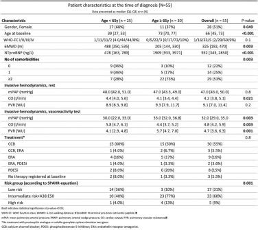 Prognostic Significance Of Positive Vasoreactivity Test In Pulmonary