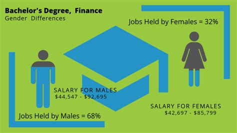 What Can I Do With A Bachelors In Finance Degree Bachelors Degree