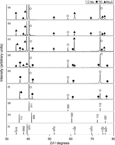 Solidification Pathways And Phase Equilibria In The MoTiC Ternary System