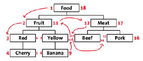 Database Hierarchical Data Nested Set Model Mysql Stack Overflow