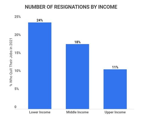 20 Stunning Great Resignation Statistics 2023 How Many People Quit