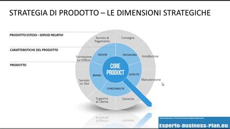 Piano Marketing E Strategia Di Prodotto Le Dimensioni Strategiche Del