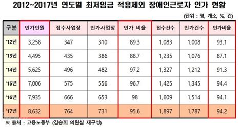 최저임금 적용 제외 받은 장애인 노동자 6년 사이 ‘37배 증가