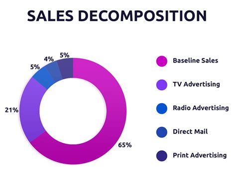 Marketing Or Media Mix Modeling Mmm For Dummies Admiral Media