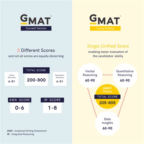 Pianoforte Visibile Indirizzo Gmat Grading Scale Recur Fatto Azione