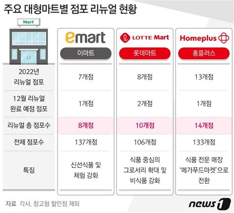 리뉴얼로 재정비 마친 대형마트이커머스 시장과 경쟁 본격화 파이낸셜뉴스