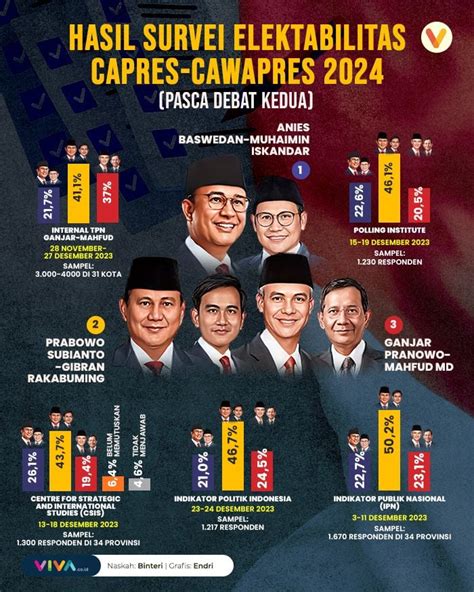 INFOGRAFIK Hasil Survei Elektabilitas Capres Cawapres 2024 Pasca Debat