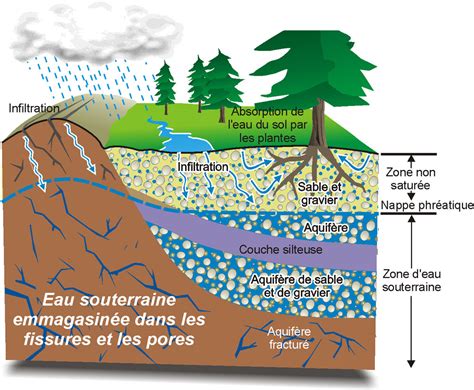 Eaux Souterraines Obv C Te Du Sud