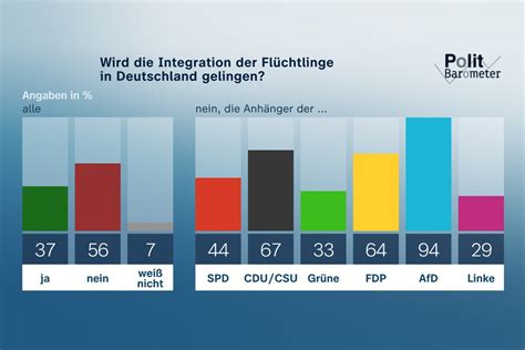 ZDF Politbarometer Mai II 2023 Projektion AfD Und SPD Legen Zu