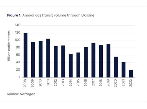 Q A Russian Gas Transit Through Ukraine Center On Global Energy