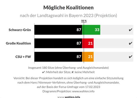 Landtagswahl In Bayern 2023 Wahlen Info