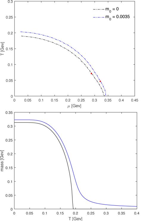 The Upper Figure Shows The T Phase Diagram For The Cases Of Chiral