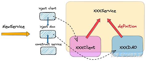 低配 Spring—golang Ioc 框架 Dig 原理解析 知乎