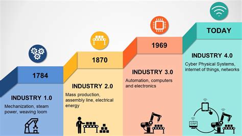 Revolusi Industri Pengertian Sejarah Tahap