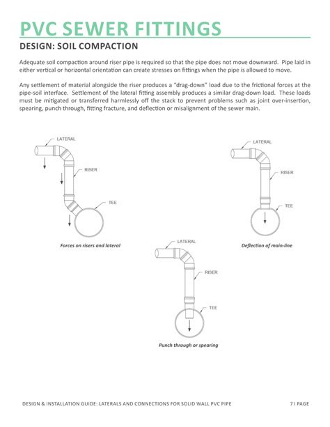 Ppt Design And Installation Guide For Pvc Fittings And Laterals For Solid Wall Powerpoint