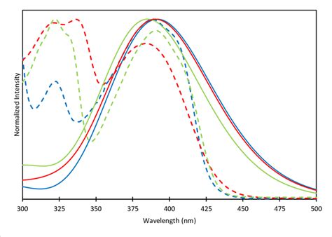 Absorption spectrum of molecule 1 + (blue line), 2 + (red line) and 3 ...