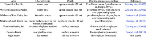 Comparison Of The Algae Assemblages In The Oligotrophic Ecosystem