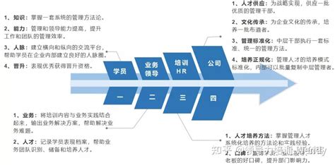 领导力培训手记38：中层领导力系统化培养（2021年） 知乎