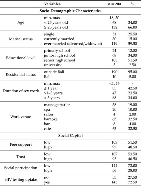 Table 2 From Social Capital And Hiv Testing Uptake Among Indirect Female Sex Workers In Bali