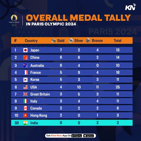 2024 Medal Tally Olympics Cynde Dorella