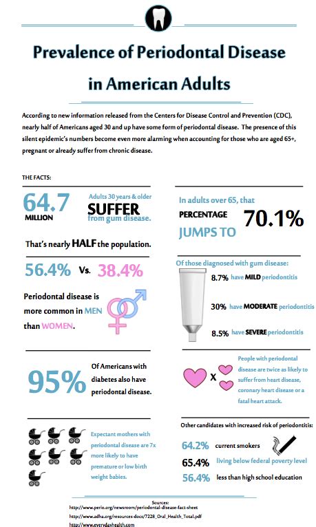 Periodontal Disease In The Us Infographic Spear Education