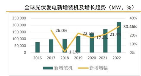 2023年光伏安装行业现状分析：全球光伏安装市场同比增长4118报告大厅