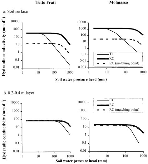 Hydraulic Conductivity Curve Calculated Using Measured K S And