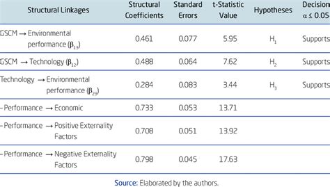 STRUCTURAL COEFFICIENTS STANDARD ERRORS AND T STATISTIC VALUES