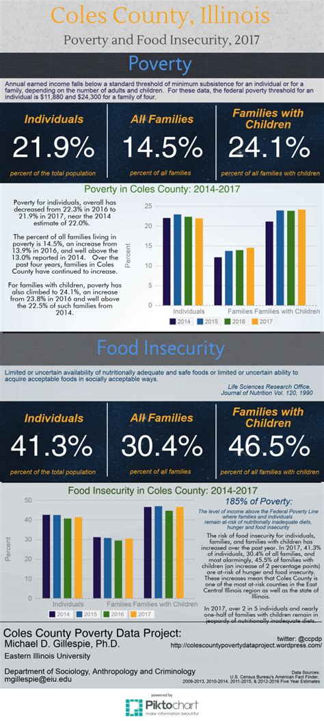 Poverty And Food Insecurity In Coles County