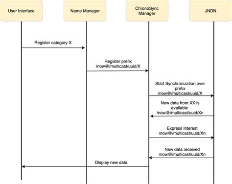 Data Flow Sequence Diagram Download Scientific Diagram