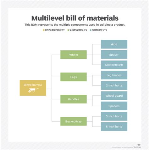 Bill Of Materials Definition Components Types | Sexiz Pix