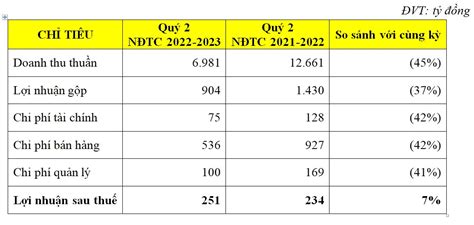 HSG Lợi nhuận sau thuế hợp nhất quý 2 niên độ tài chính 2022 2023 đạt