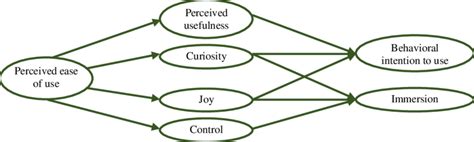 Hedonic Motivation System Adoption Model Hmsam Framework Lowry Et Download Scientific