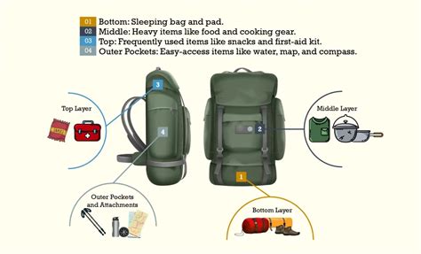 How To Pack A Backpack For Hiking In Comfort Diagram Included