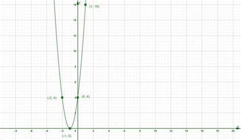 Square Function: Graph, Domain and Range, Examples - GeeksforGeeks