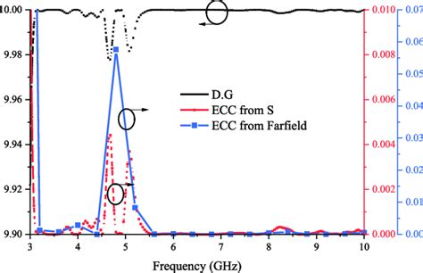 Simulated Envelope Correlation Coefficient Ecc Using S Parameters And