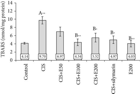 Oxidative Stress Markers In The Rat Hippocampus A Tbars B Sod