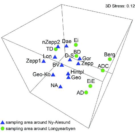 Mds Plot Based On Square Root Transformed Data And Bray Curtis