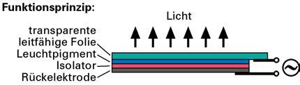 Informationen Zur Elektrolumineszenz Lichttechnik