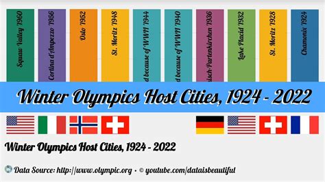 Winter Olympics Host Cities 1924 2022 YouTube