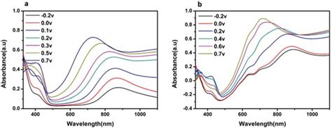 Uv Vis Absorption Spectra Of A Pure Pani And B The Cupc Pani