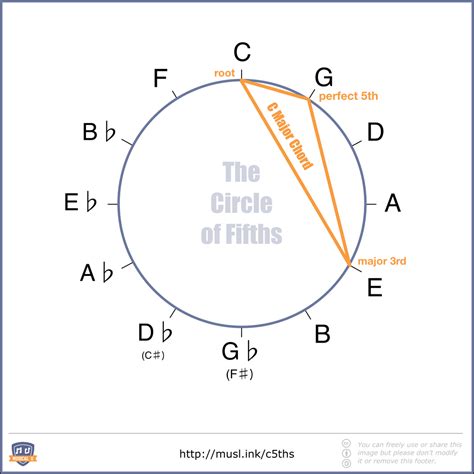 Circle Of Fifths Diagram Quizlet