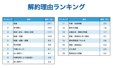 解約を防ぐことは「究極の空室対策！」 入居者満足度向上により長期入居率を維持する不動産投資の健美家