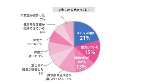 【運動と幸福感に関する女性の意識調査】運動することで70％の女性が幸せを実感「ストレス発散」「筋力アップ」「睡眠の質が向上」の効果を実感