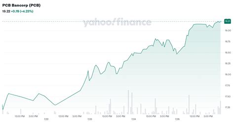 pcb bancorp pcb stock price news quote history yahoo finance