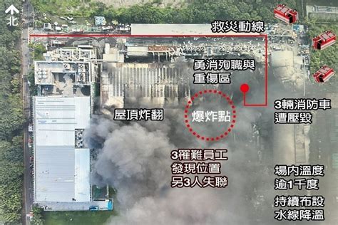 火神的眼淚明揚科技公司廠區爆炸釀9人死亡 起因、爭議點、勇消人物一次看 屏東工廠爆炸 社會 聯合新聞網