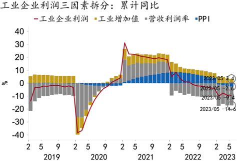 【招银研究宏观点评】跌幅收窄，缓慢修复——2023年1 5月工业企业利润点评 21经济网