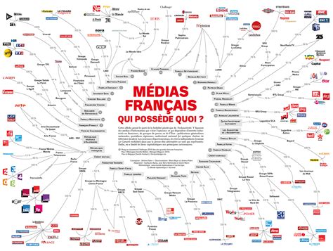 Mais à Qui Appartiennent Les Médias Français Veille Et Humeurs