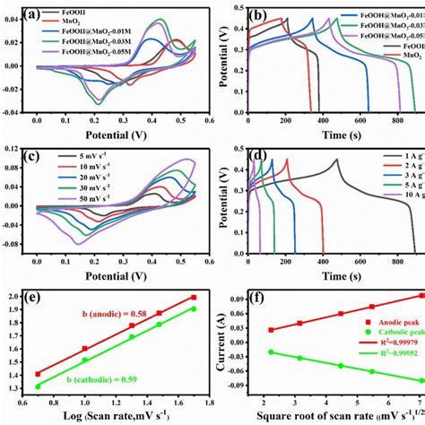 A Cv And B Gcd Curves Of Different Electrodes C Cv Curves Of The Download Scientific Diagram