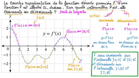 Vid O Question D Terminer Les Variations Dune Fonction Partir De